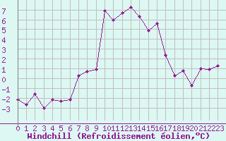 Courbe du refroidissement olien pour Feistritz Ob Bleiburg