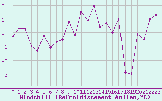 Courbe du refroidissement olien pour Neuchatel (Sw)