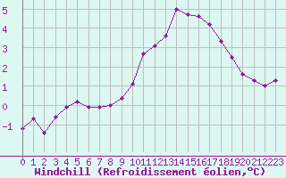 Courbe du refroidissement olien pour Metz-Nancy-Lorraine (57)
