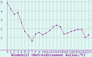 Courbe du refroidissement olien pour Paris Saint-Germain-des-Prs (75)