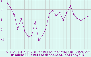 Courbe du refroidissement olien pour Clermont-Ferrand (63)