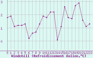Courbe du refroidissement olien pour Aniane (34)
