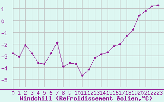 Courbe du refroidissement olien pour Chaumont (Sw)
