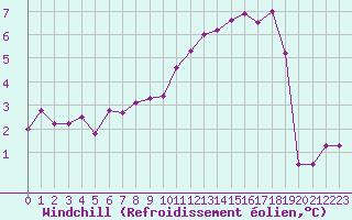 Courbe du refroidissement olien pour Anvers (Be)