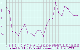Courbe du refroidissement olien pour Dax (40)