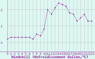 Courbe du refroidissement olien pour Troyes (10)