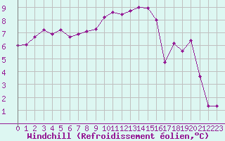 Courbe du refroidissement olien pour Rennes (35)