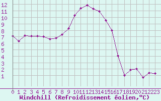 Courbe du refroidissement olien pour Sion (Sw)