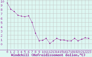 Courbe du refroidissement olien pour Orly (91)