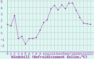 Courbe du refroidissement olien pour Melun (77)
