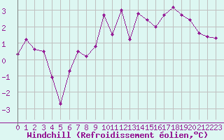Courbe du refroidissement olien pour Vicosoprano