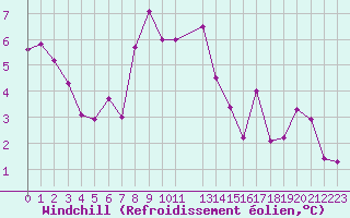 Courbe du refroidissement olien pour La Comella (And)