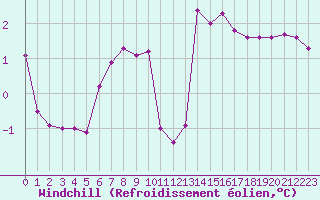 Courbe du refroidissement olien pour Liefrange (Lu)