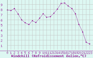Courbe du refroidissement olien pour Guret Saint-Laurent (23)