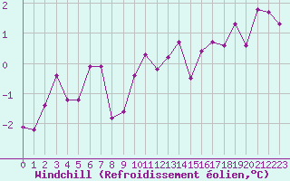 Courbe du refroidissement olien pour Nancy - Essey (54)