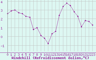 Courbe du refroidissement olien pour Marquise (62)