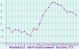 Courbe du refroidissement olien pour Dijon / Longvic (21)