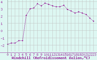 Courbe du refroidissement olien pour Grardmer (88)