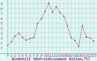 Courbe du refroidissement olien pour Grand Saint Bernard (Sw)
