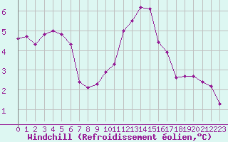 Courbe du refroidissement olien pour Saint-Yrieix-le-Djalat (19)