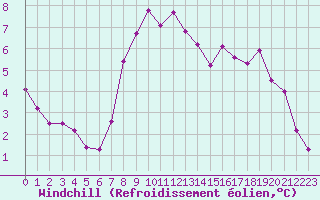 Courbe du refroidissement olien pour Nevers (58)
