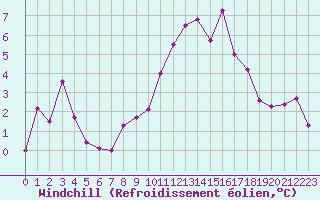 Courbe du refroidissement olien pour Grimsel Hospiz