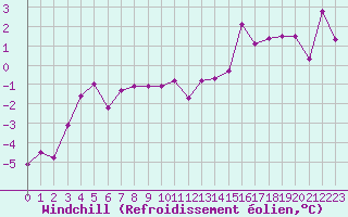 Courbe du refroidissement olien pour Gubbhoegen