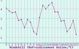Courbe du refroidissement olien pour Montredon des Corbires (11)