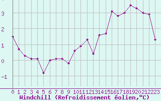 Courbe du refroidissement olien pour Sorcy-Bauthmont (08)