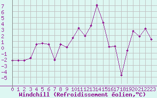 Courbe du refroidissement olien pour Moleson (Sw)