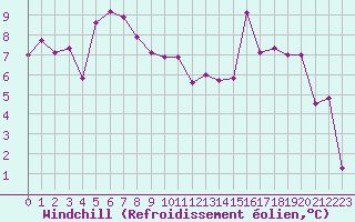 Courbe du refroidissement olien pour Selonnet (04)