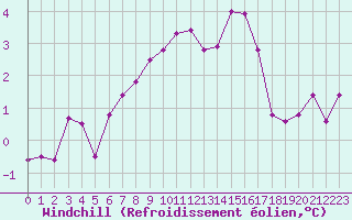Courbe du refroidissement olien pour Evenstad-Overenget