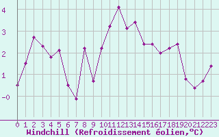 Courbe du refroidissement olien pour Monte S. Angelo