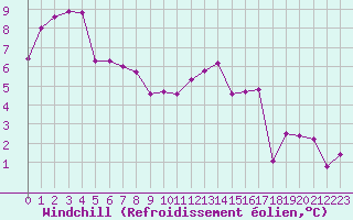 Courbe du refroidissement olien pour Saint-Germain-le-Guillaume (53)