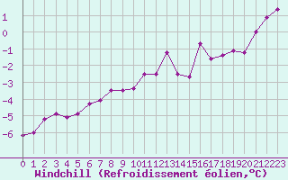 Courbe du refroidissement olien pour Elsenborn (Be)