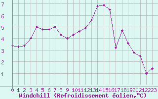 Courbe du refroidissement olien pour Chailles (41)
