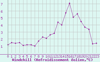 Courbe du refroidissement olien pour Bulson (08)