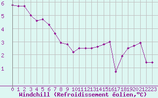 Courbe du refroidissement olien pour Renwez (08)