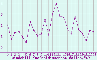 Courbe du refroidissement olien pour Landsort