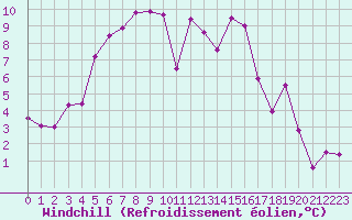 Courbe du refroidissement olien pour Saint-Etienne (42)