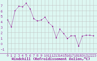 Courbe du refroidissement olien pour Abbeville (80)