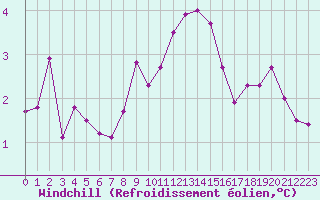 Courbe du refroidissement olien pour Herhet (Be)