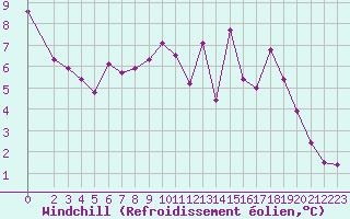 Courbe du refroidissement olien pour Sain-Bel (69)