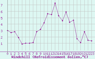 Courbe du refroidissement olien pour Torun