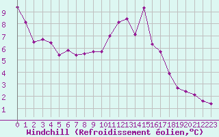 Courbe du refroidissement olien pour Liefrange (Lu)
