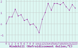 Courbe du refroidissement olien pour Grandfresnoy (60)