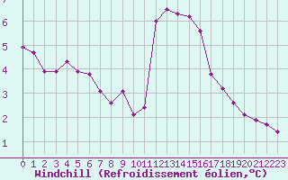 Courbe du refroidissement olien pour Haegen (67)