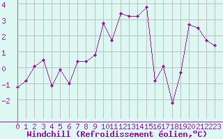 Courbe du refroidissement olien pour La Fretaz (Sw)