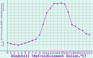 Courbe du refroidissement olien pour Trets (13)
