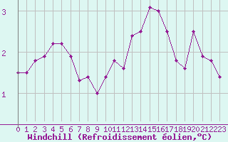 Courbe du refroidissement olien pour Mcon (71)